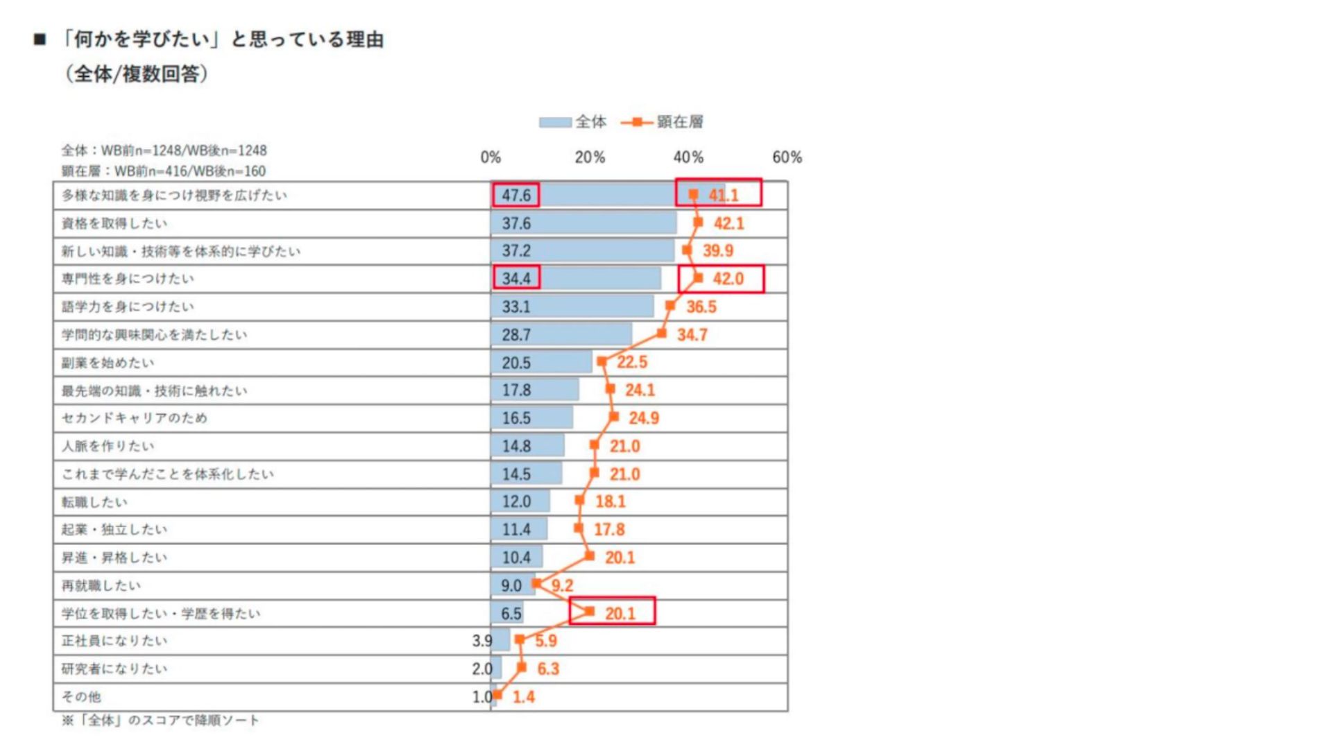 何かを学びたいと思ってる理由